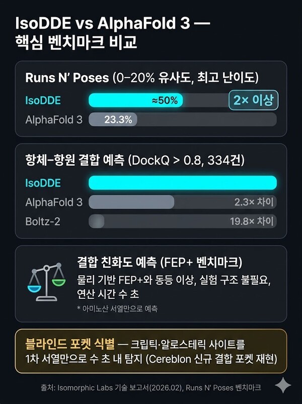 [AI신약브리핑] 알파폴드 3를 뛰어넘다 : 아이소모픽 랩스의 20억 달러 펀딩과 IsoDDE의 실체